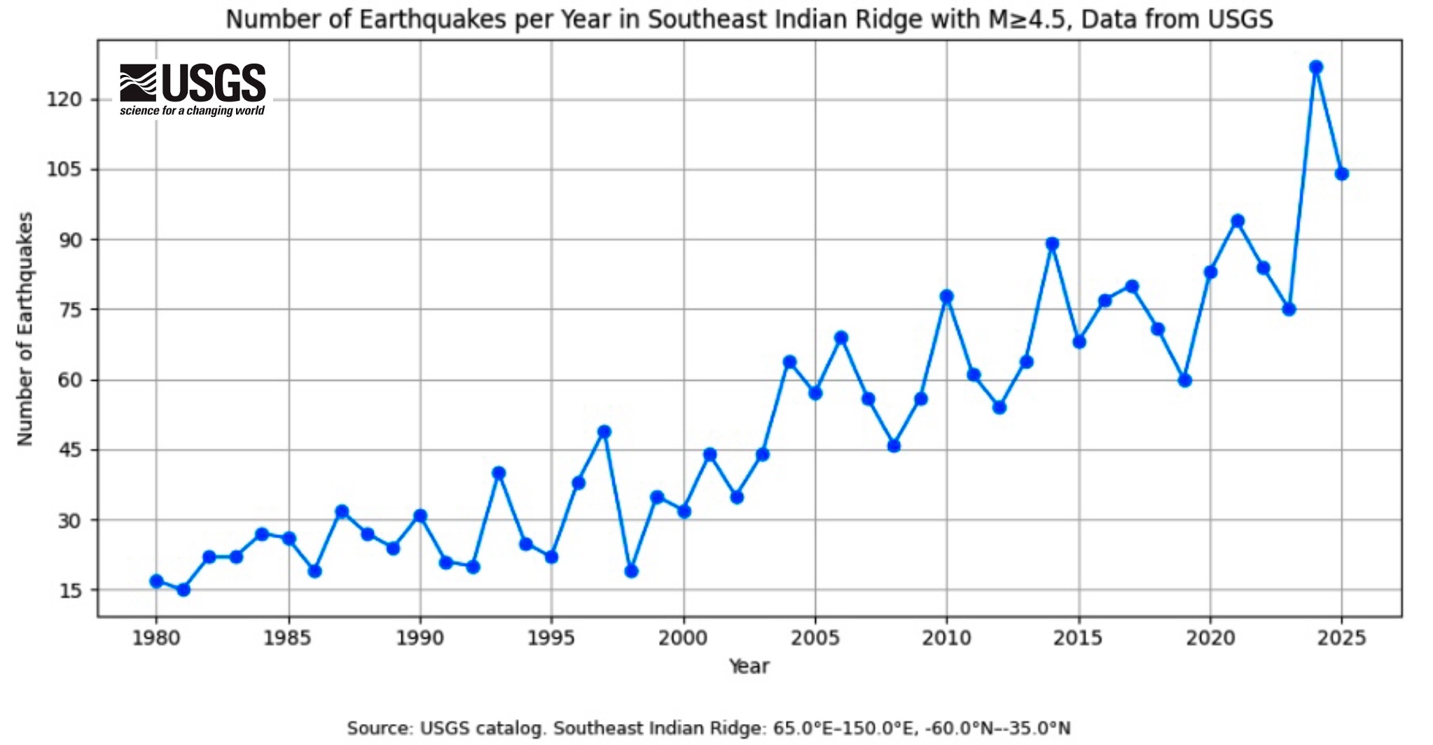 Southeastern Indian Ridge preview