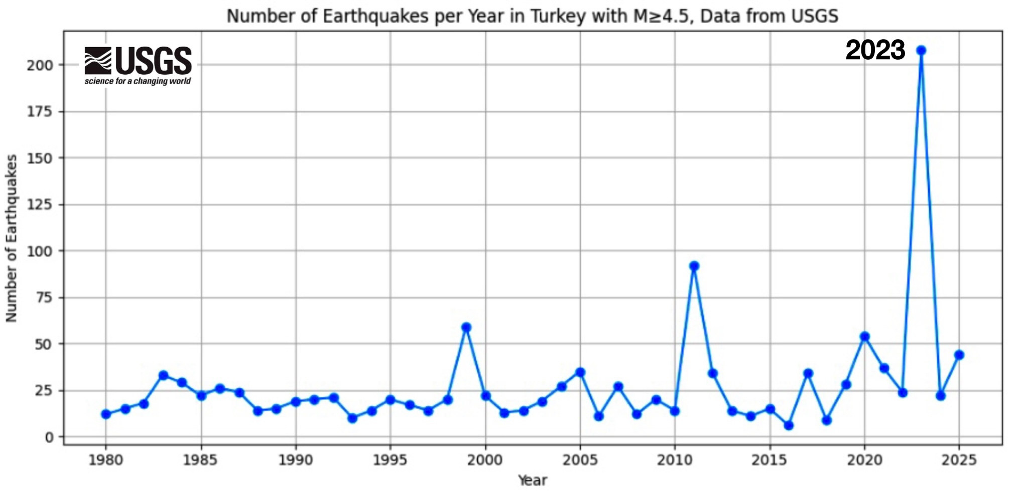 Turkey: Extreme Events in 2023 preview