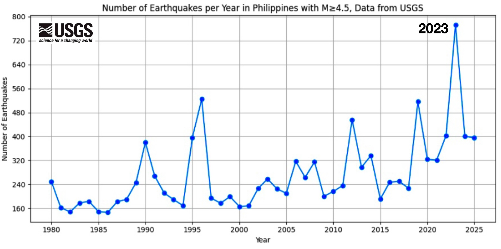 Philippines: Increased Seismic Activity in 2023 preview